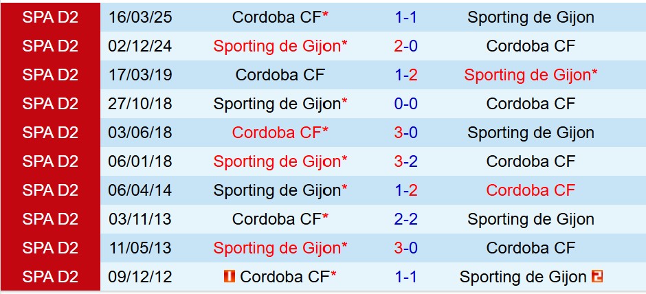 Nhận định Sporting Gijon vs Cordoba 0h00 ngày 198 (Hạng 2 TBN) 1
