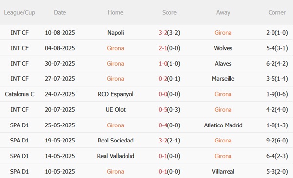 Nhận định Girona vs Rayo Vallecano (00h00 ngày 168) Đội khách đáng gờm 4