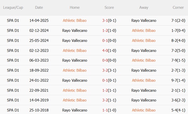 Thành tích đối đầu Athletic Bilbao vs Rayo Vallecano
