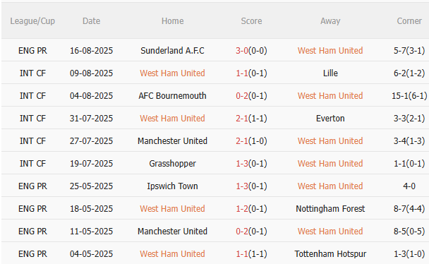 Phong độ gần đây của West Ham