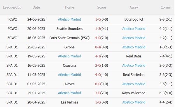 Phong độ gần đây Atletico Madrid