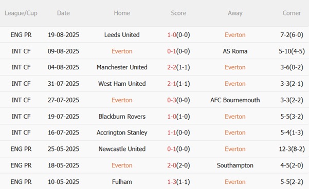 Phong độ gần đây của Everton
