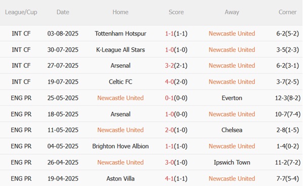 Phong độ gần đây của Newcastle
