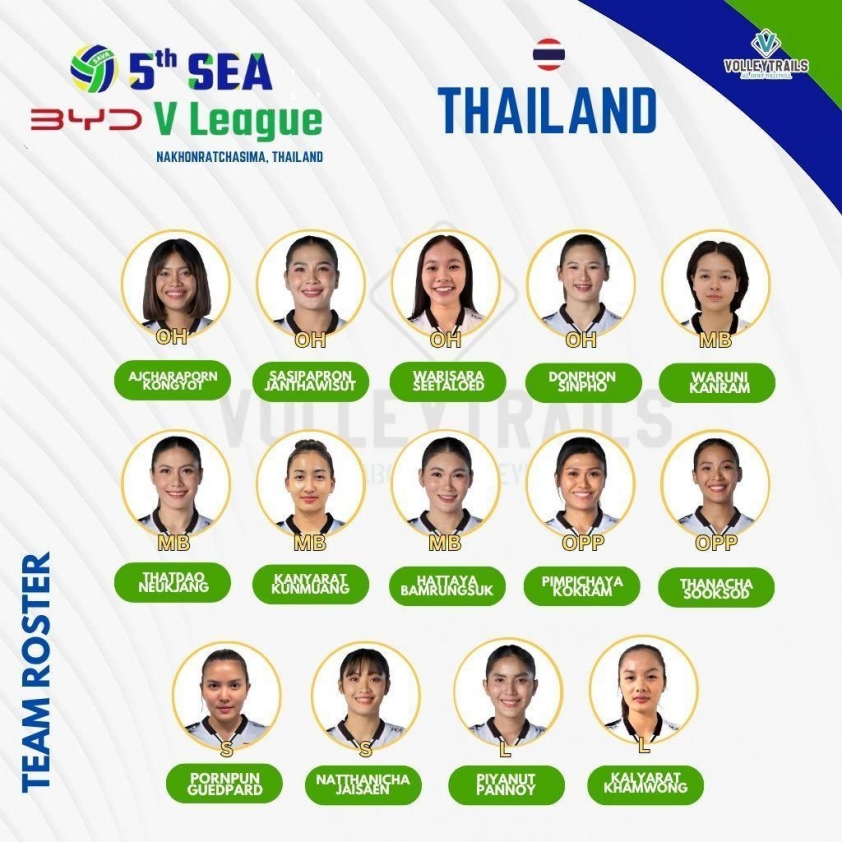 Thái Lan vượt qua Indonesia, tiến vào chung kết SEA V.League 2025