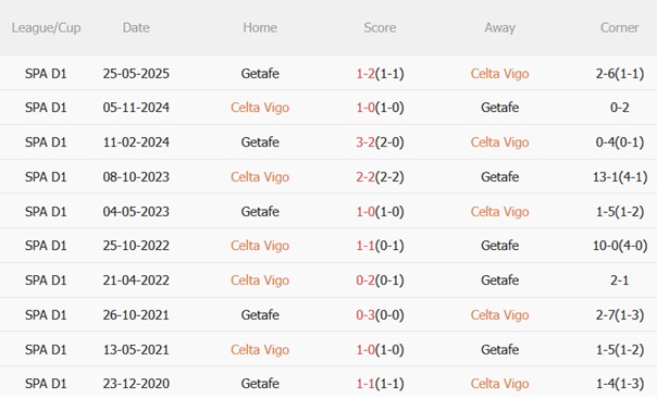 Nhận định Celta Vigo vs Getafe (22h00 ngày 178) Lợi thế sân nhà 3