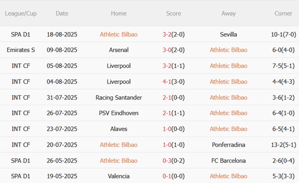 Phong độ gần đây của Athletic Bilbao