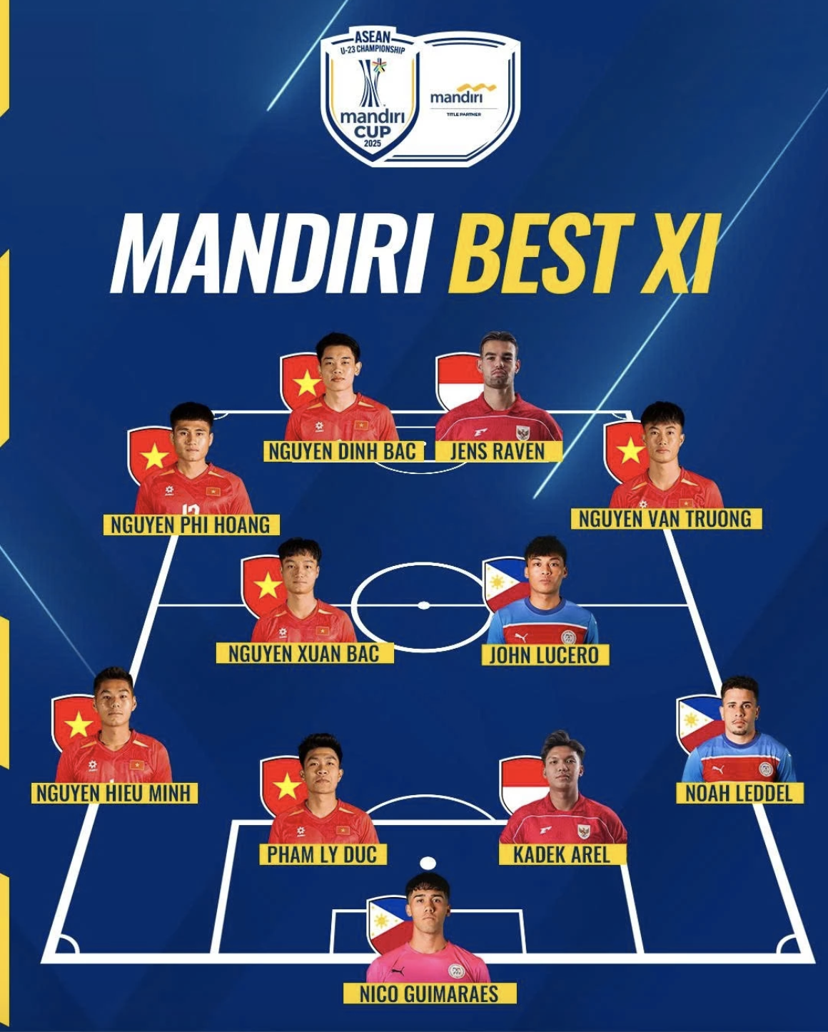 U23 Việt Nam có 6 cầu thủ trong đội hình tiêu biểu