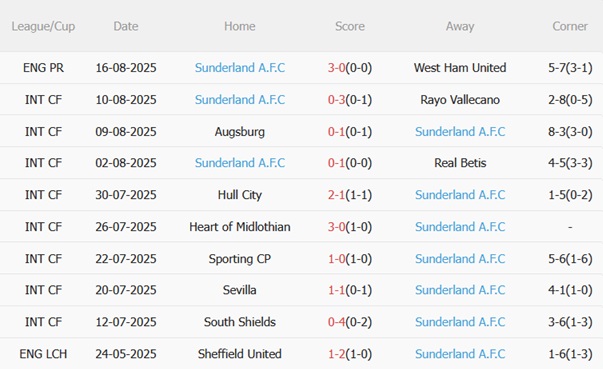 Phong độ Sunderland