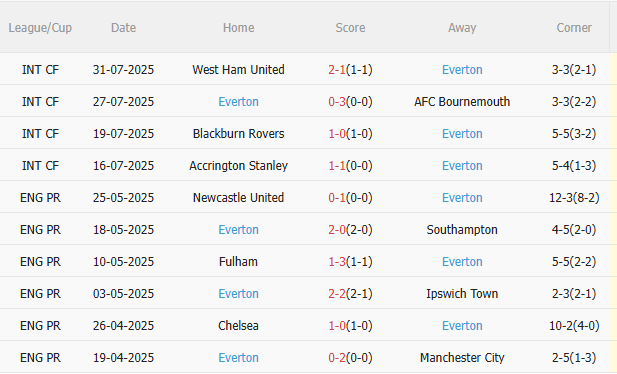 Thành tích gần đây của Everton