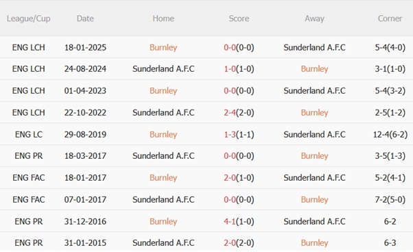 Đối đầu Burnley vs Sunderland