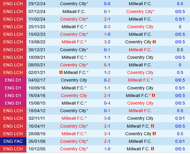 Đối đầu Millwall vs Coventry
