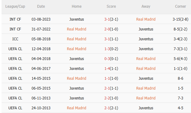 Phân tích, dự đoán phạt góc trận đấu Real Madrid vs Juventus (2h00 ngày 27) 3