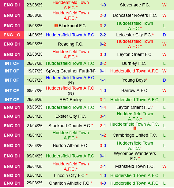 Thành tích gần đây của Huddersfield