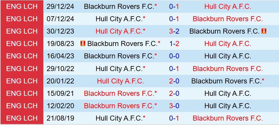 Thành tích đối đầu giữa Hull City và Blackburn