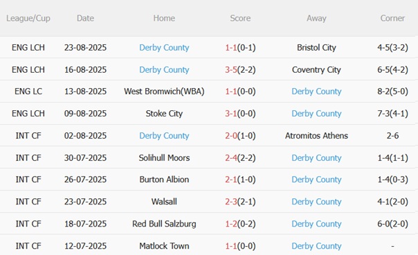 Phong độ gần đây của Derby County