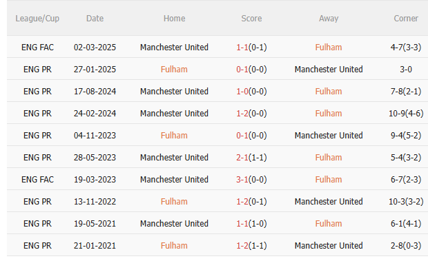 Nhận định Fulham vs MU (22h30 ngày 24/8) Chiến thắng thứ 9 liên tiếp cho Quỷ đỏ 5