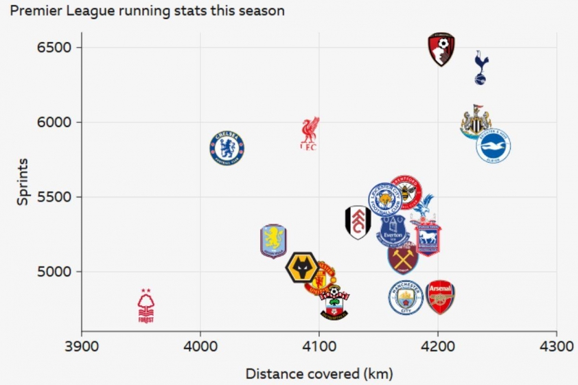 Arsenal thuộc nhóm thấp nhất giải về số lần bứt tốc mùa trước