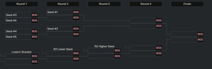 Sơ đồ các vòng đấu Playoffs