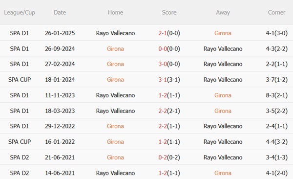 Nhận định Girona vs Rayo Vallecano (00h00 ngày 168) Đội khách đáng gờm 3