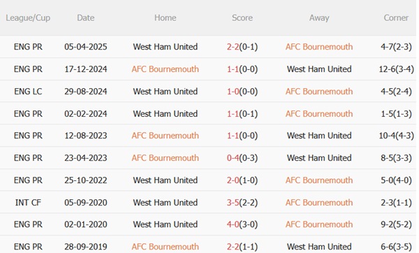 Thành tích đối đầu Bournemouth vs West Ham