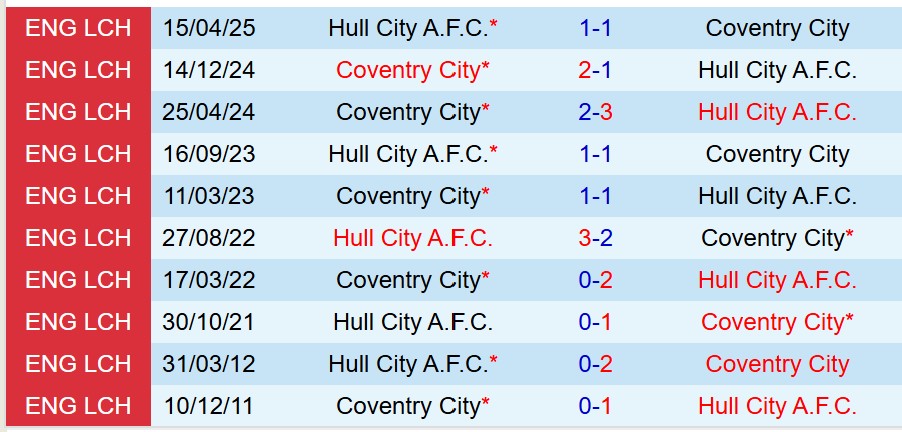 Thành tích đối đầu giữa Coventry và Hull