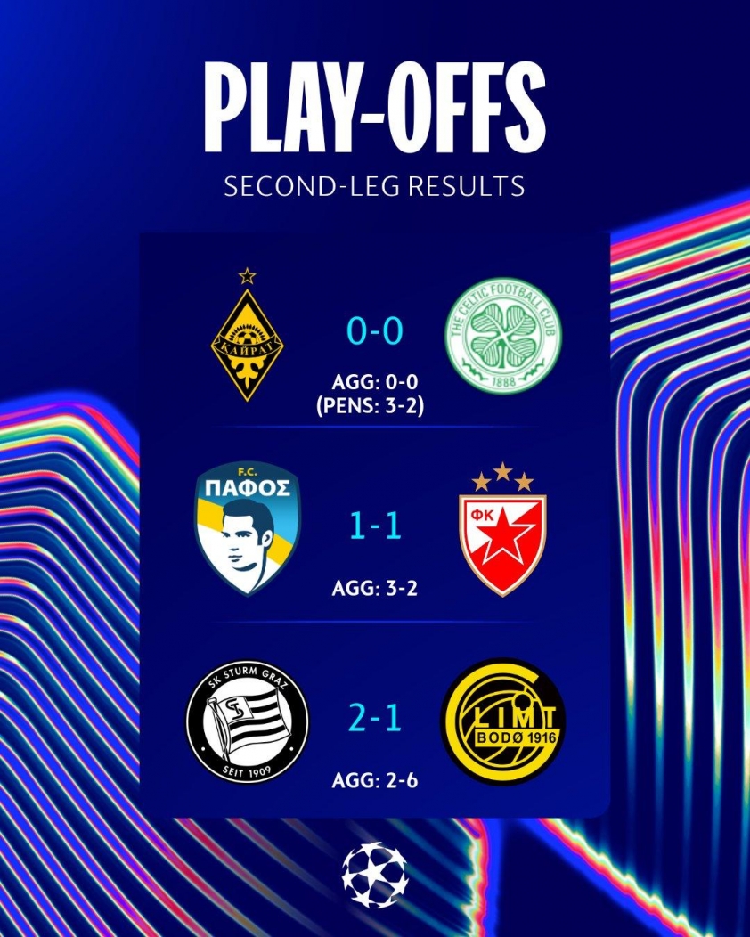 Bodø/Glimt, Kairat Almaty và Pafos