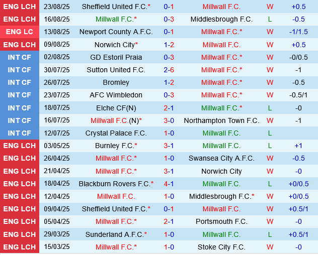 Thành tích gần đây của Millwall
