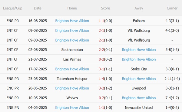 Phong độ gần đây của Brighton