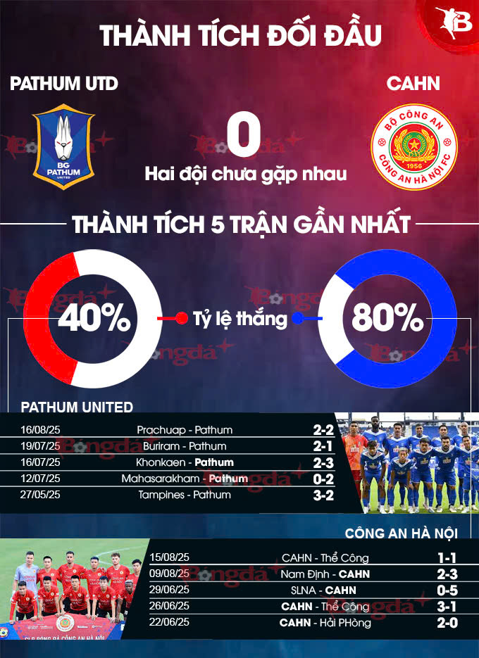Hình ảnh trận đấu giữa Pathum United và Công an Hà Nội