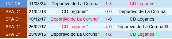 Thống kê đối đầu Leganes vs Deportivo La Coruna
