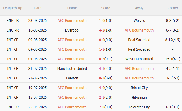 Nhận định Bournemouth vs Brentford (1h45 ngày 27/8) Vé đi tiếp cho chủ nhà 3