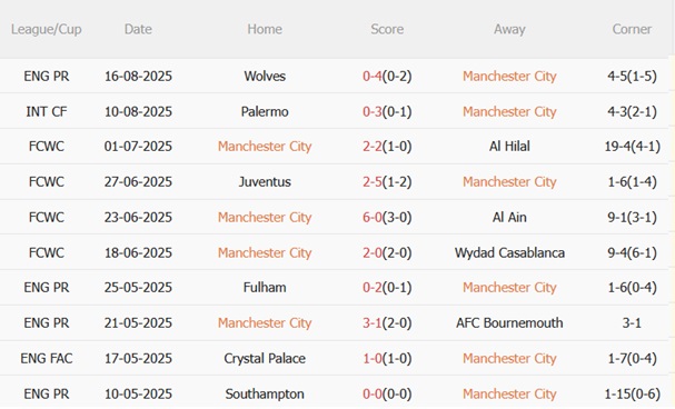 Phong độ gần đây của Man City