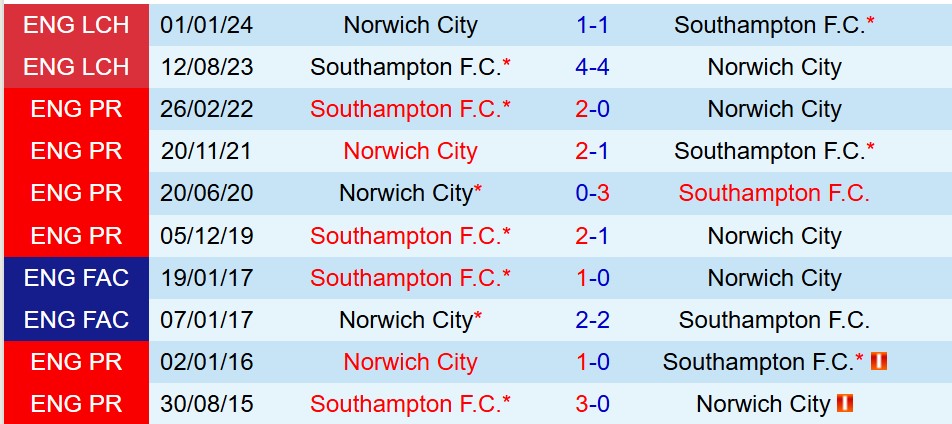 Nhận định Norwich vs Southampton 1h45 ngày 278 (Cúp Liên đoàn Anh) 1