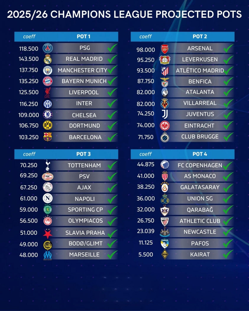 Danh sách các đội bóng tham dự Champions League 2025/26