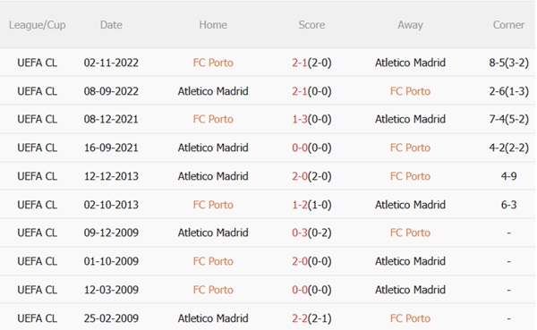 Thành tích đối đầu Porto vs Atletico Madrid