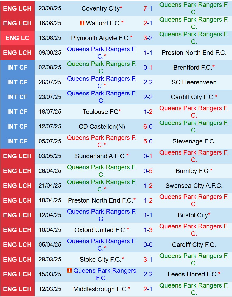 Nhận định QPR vs Charlton 18h30 ngày 308 (Hạng Nhất Anh) 2