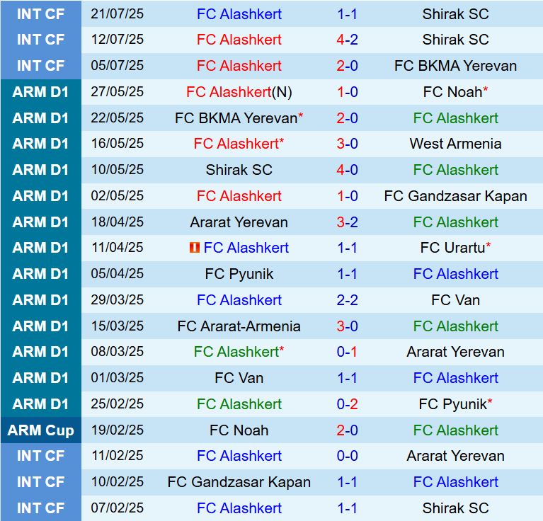 Nhận định Alashkert vs Pyunik: Trận đấu khai màn đầy kịch tính