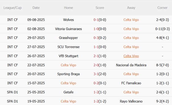 Nhận định Celta Vigo vs Getafe (22h00 ngày 178) Lợi thế sân nhà 4