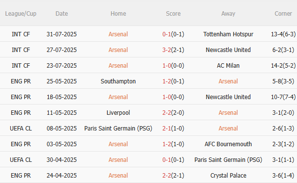 Phong độ Arsenal gần đây
