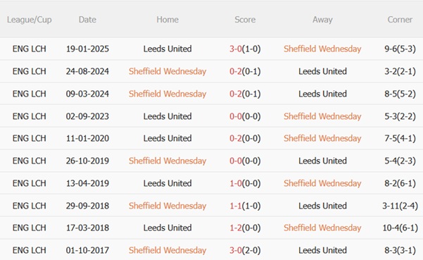 Thành tích đối đầu Sheffield Wednesday vs Leeds