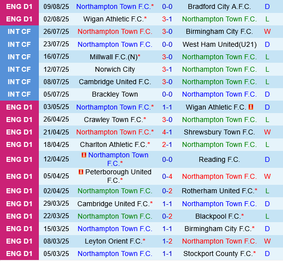 Northampton vs Southampton