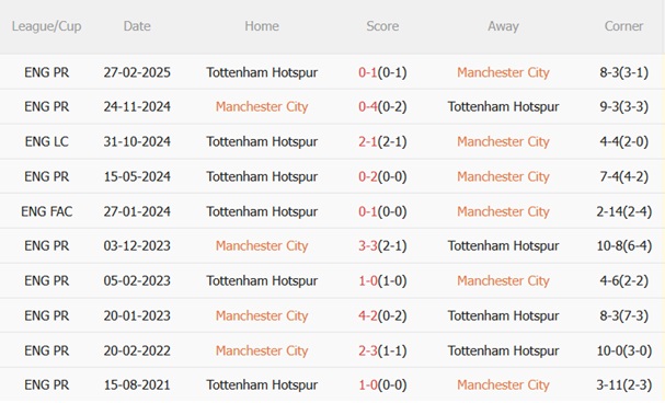 Thành tích đối đầu Man City vs Tottenham