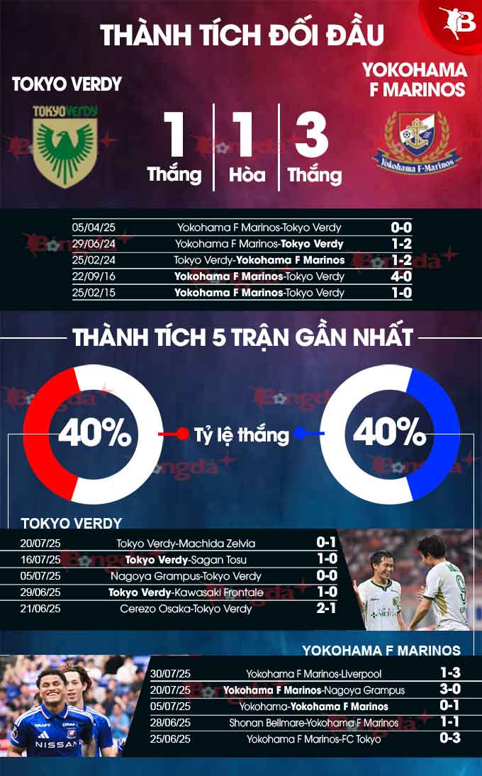 Ảnh tổng hợp thông tin về lực lượng của hai đội