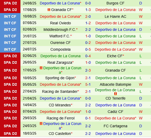 Thành tích gần đây của Deportivo La Coruna