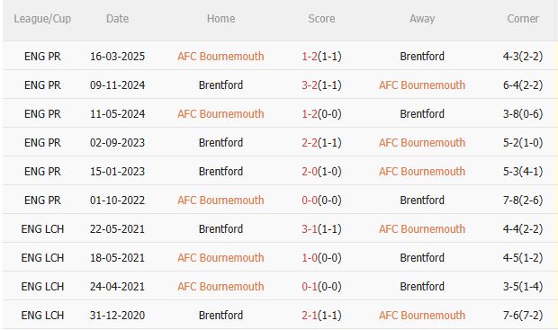 Nhận định Bournemouth vs Brentford (1h45 ngày 27/8) Vé đi tiếp cho chủ nhà 5