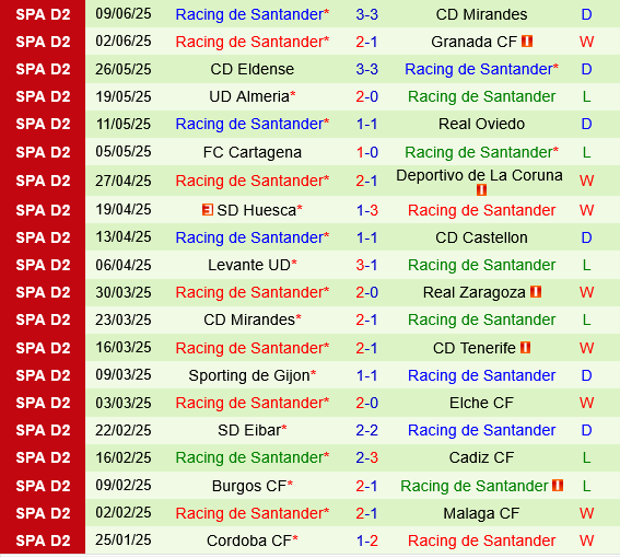 Thành tích gần đây của Racing Santander