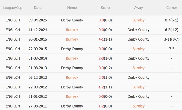 Thành tích đối đầu Burnley vs Derby County