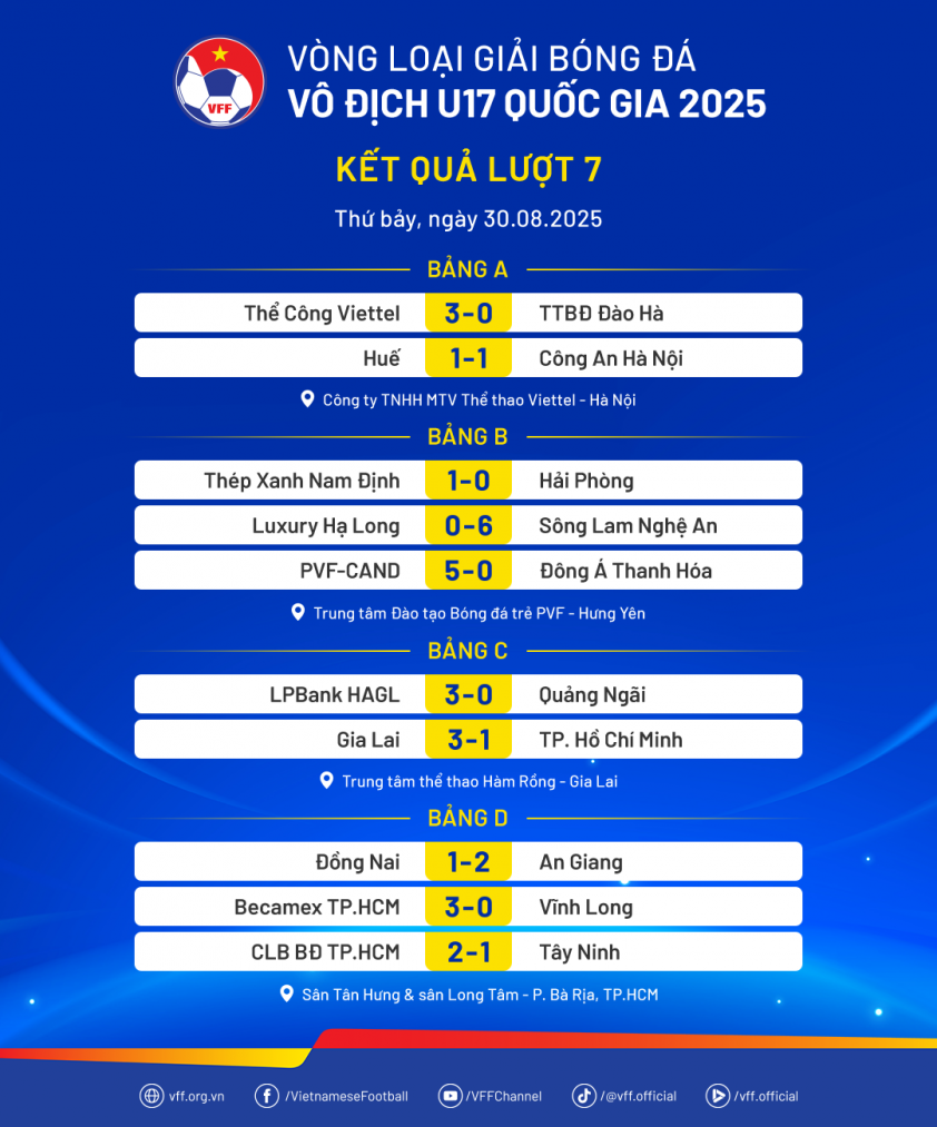 Kết quả các trận đấu vòng loại U17 Quốc gia