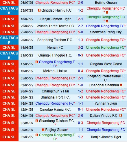 Nhận định Chengdu Rongcheng vs Shandong Taishan: Liệu chủ nhà có tiếp tục chiến thắng?