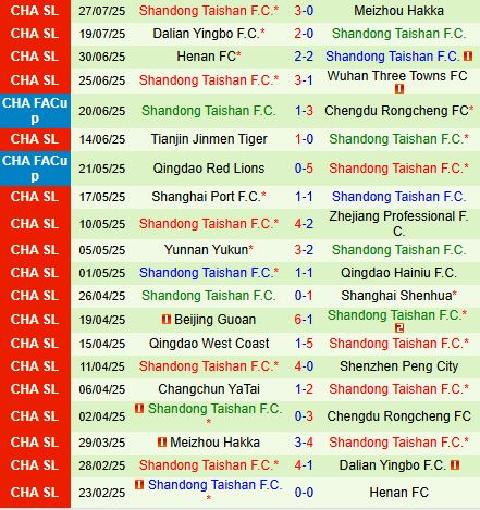 Nhận định Chengdu Rongcheng vs Shandong Taishan: Liệu chủ nhà có tiếp tục chiến thắng?